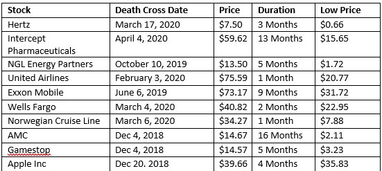 Stock examples of the Death Cross